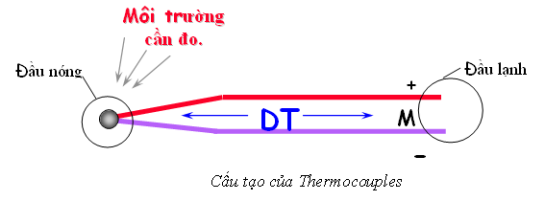 Cấu tạo của cảm biến Thermocouples